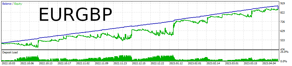 Mini Breakout EURGBP M5 Backtest Chart