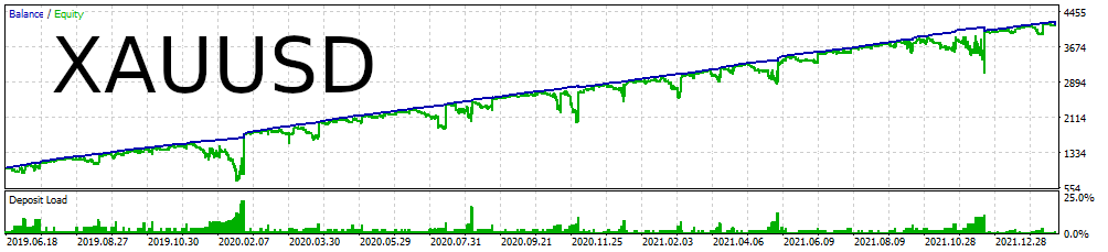 Mini Gold DeMarker XAUUSD M5 Backtest Chart