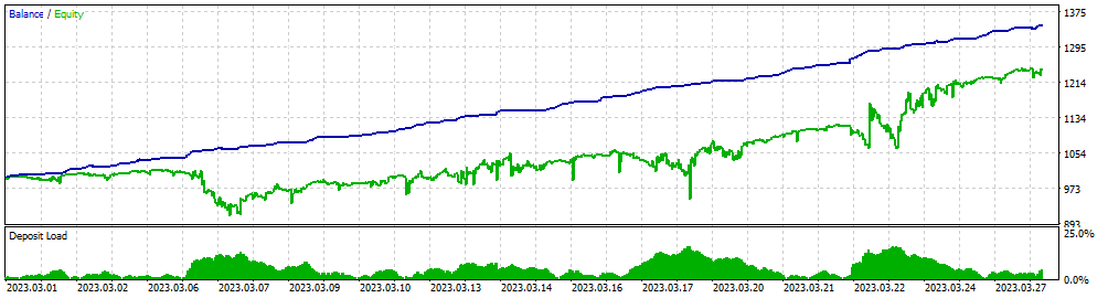 Mini Marubozu M5 Backtest Chart
