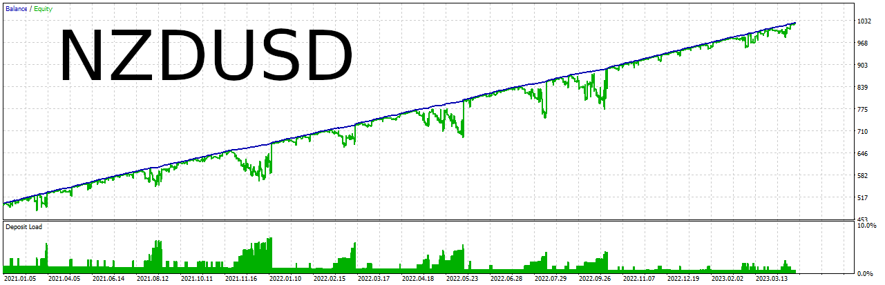 Super Engulfing NZDUSD M5 Backtest Chart Balance Equity and Deposit Load